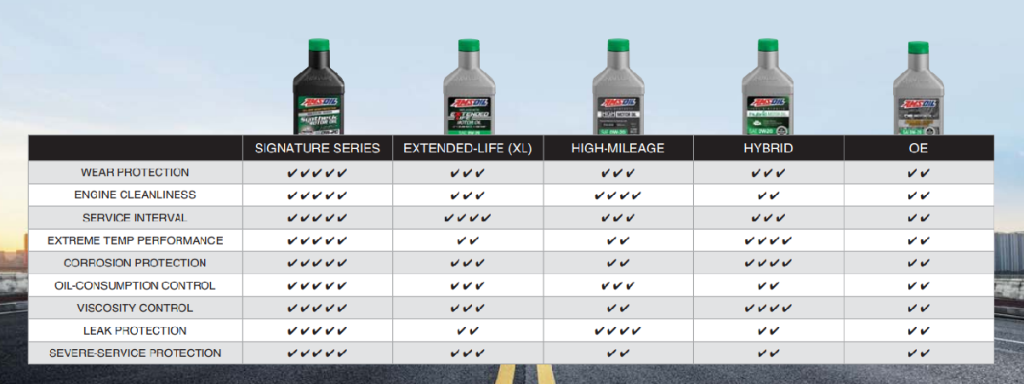 AMSOIL Engine Oil Chart Signature Series, XL, High Mileage, OE, Hybrid